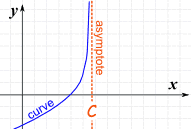 Vertical Asymptote