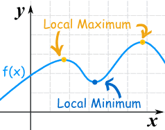 Local Max and Min