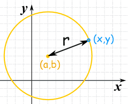 graph circle