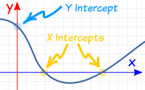 Intercepts