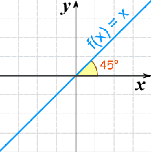 Identity Function