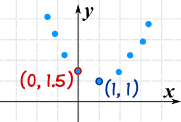 quadratic data