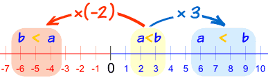 Multiplication Property