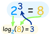 Logarithm