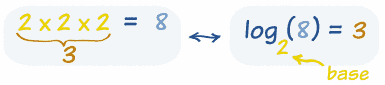 Introduction To Logarithms