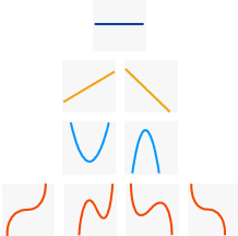 polynomial degree graphs