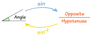 Inverse Soh Cah Toa Calculator