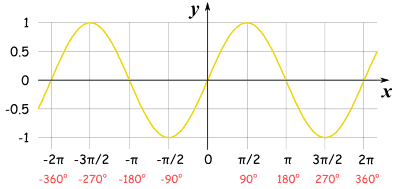 sine function radians