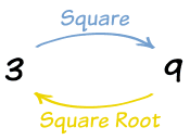 square root of 9 is 3