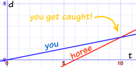 you vs horse graph