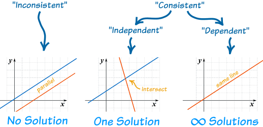 Consistent & Independent Systems have one solution and they intersect.