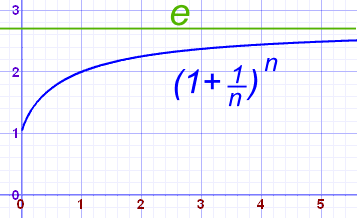 graph of (1+1/n)^n tends to e