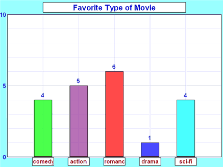 What Type Of Chart Is This