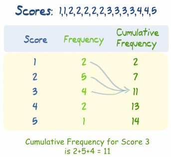 Make A Cumulative Frequency Graph Online