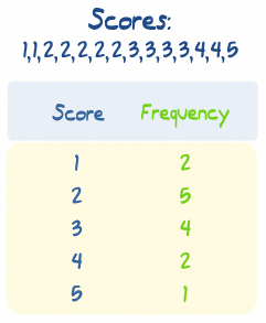 Frequency Distribution