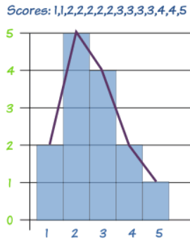 Polygon Chart Statistics