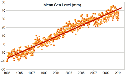 mean sea level with line