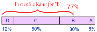 Percentile Rank
