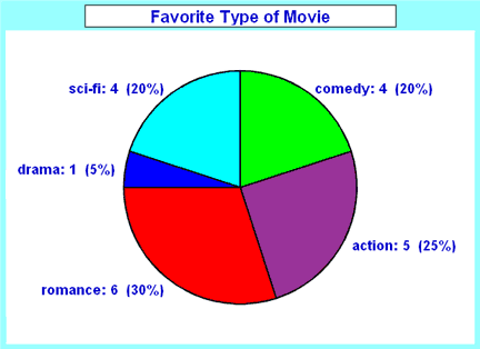 Chart Or Graph Of Data