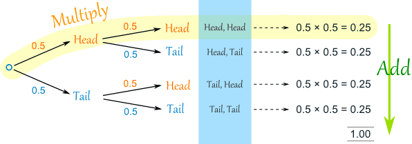 Probability Tree Diagrams