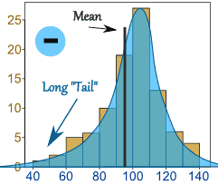 Data Skewed Right