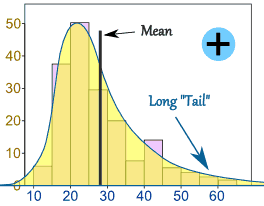 Skewed Data