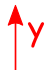 y axis