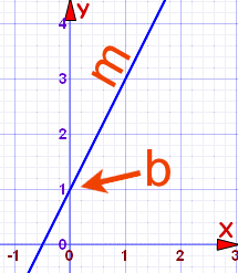 y=mx+b graph