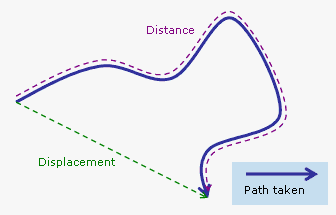 Displacement (distance)