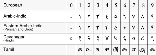 hindu arabic numeral system