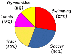 Define Circle Graph For Kids