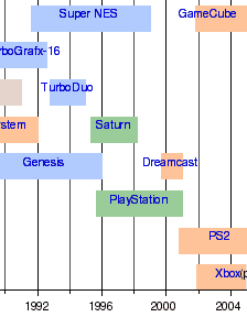 Time Line