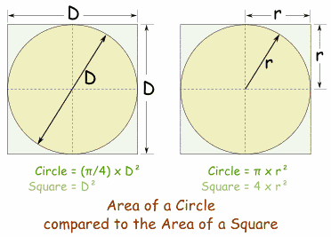 area of circle