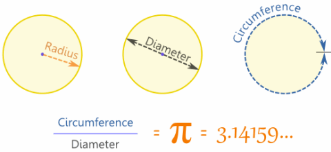 How To Find The Perimeter Of A Circle With The Diameter