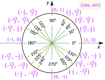 cos unit circle