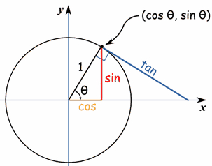 tangent  sine cosine