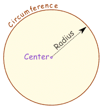 Circle radius and circumference