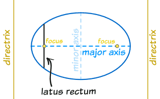 ellipse directrix, focus and latus rectum