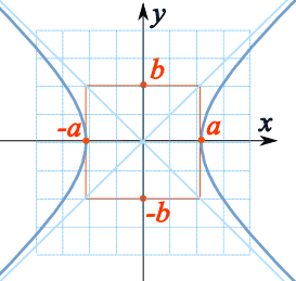 hyperbola on xy graph