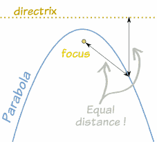 parabola