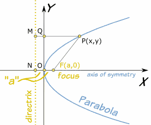 parabola on coordinates