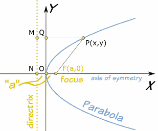 Axis Of Symmetry Formula And Vertex