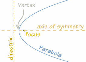 parabola