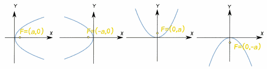 parabola orientations