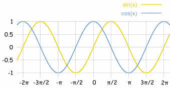 sine cosine plot