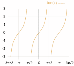tangent plot
