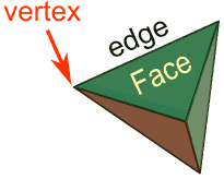 Vertex, Edge and Face