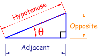 triangle showing Opposite, Adjacent and Hypotenuse