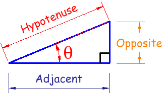 tangent  sine cosine