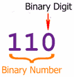 Binary Digits